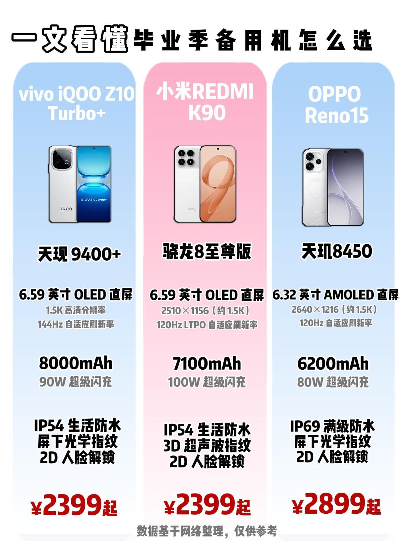 毕业换机纠结症?iQOO Z10 Turbo+、K90、Reno15横向对比